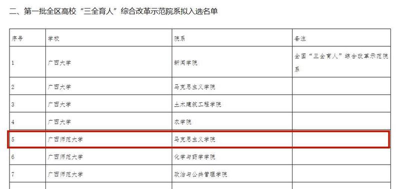【喜讯】马克思主义学院入围首批全区高校“三全育人”综合改革示范院系名单
