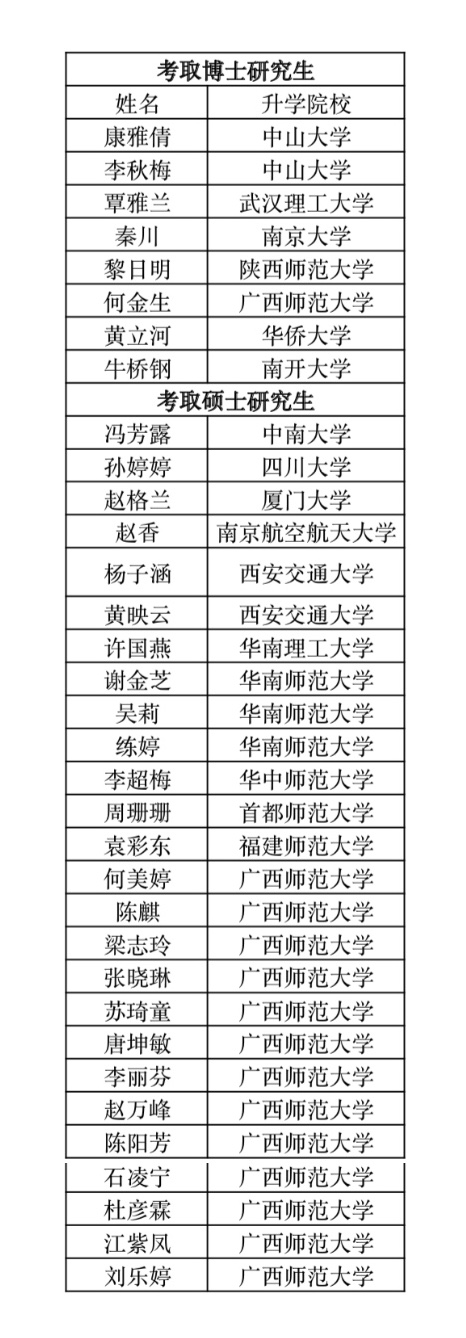 2019年我院应届毕业生考研考博喜获佳绩