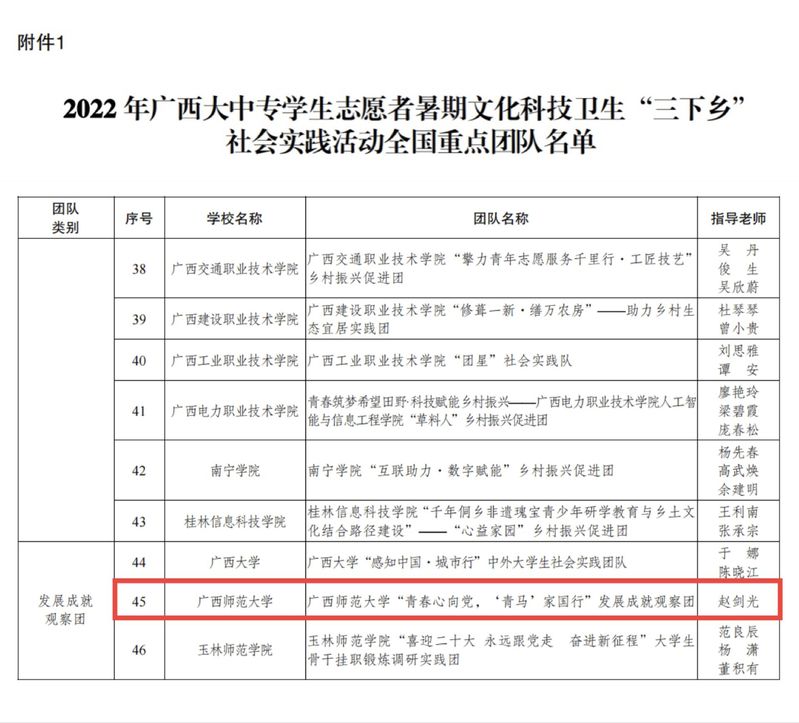 【喜报】马克思主义学院实践团队入选2022年“三下乡”社会实践活动全国重点团队