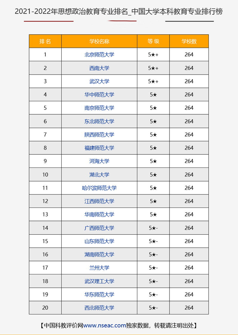 我校思想政治教育专业位列中国大学本科教育分专业排行榜第十四位