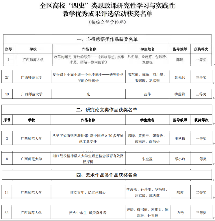 【党史学习教育】马院教师指导学生在2021年全区高校“四史”类思政课研究性学习与实践性教学优秀成果活动评选中斩获佳绩