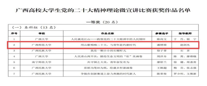 【喜报】马院学生在广西高校大学生党的二十大精神理论微宣讲比赛中喜获一等奖