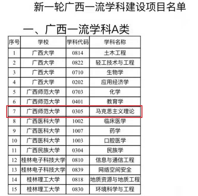 【喜讯】我校马克思主义理论学科入选广西新一轮一流学科