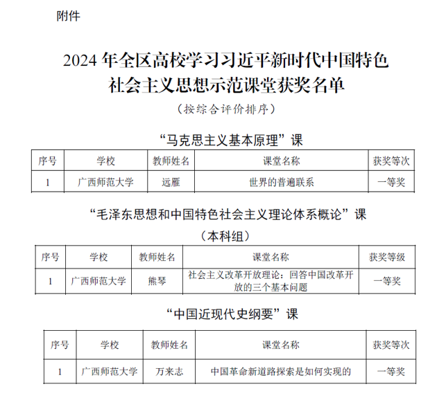 【喜报】我校教师在2024年全区高校学习习近平新时代中国特色社会主义思想示范课堂评选活动中喜获佳绩