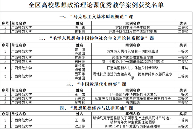 我校12个教学案例被评为全区高校思想政治理论课优秀教学案例