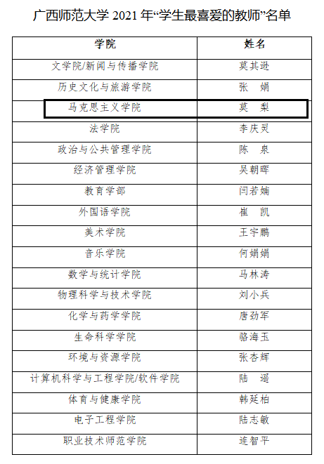 【喜讯】马院莫梨老师获得广西师范大学2021年“学生最喜爱的教师”称号